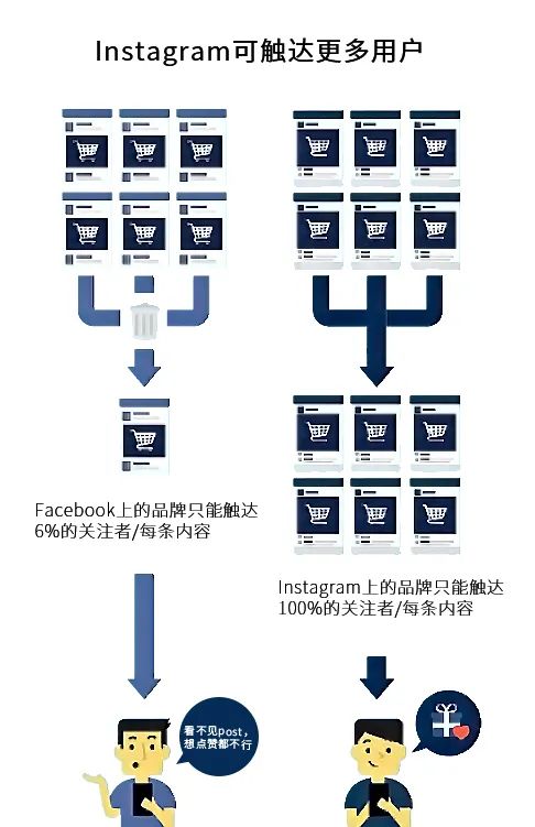 instagram和facebook有什么区别