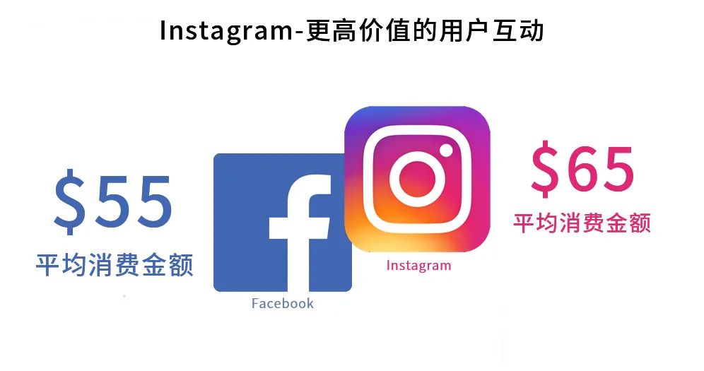 instagram和facebook有什么区别