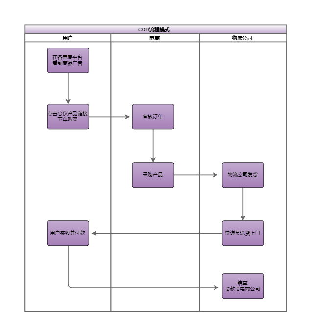 COD模式的流程
