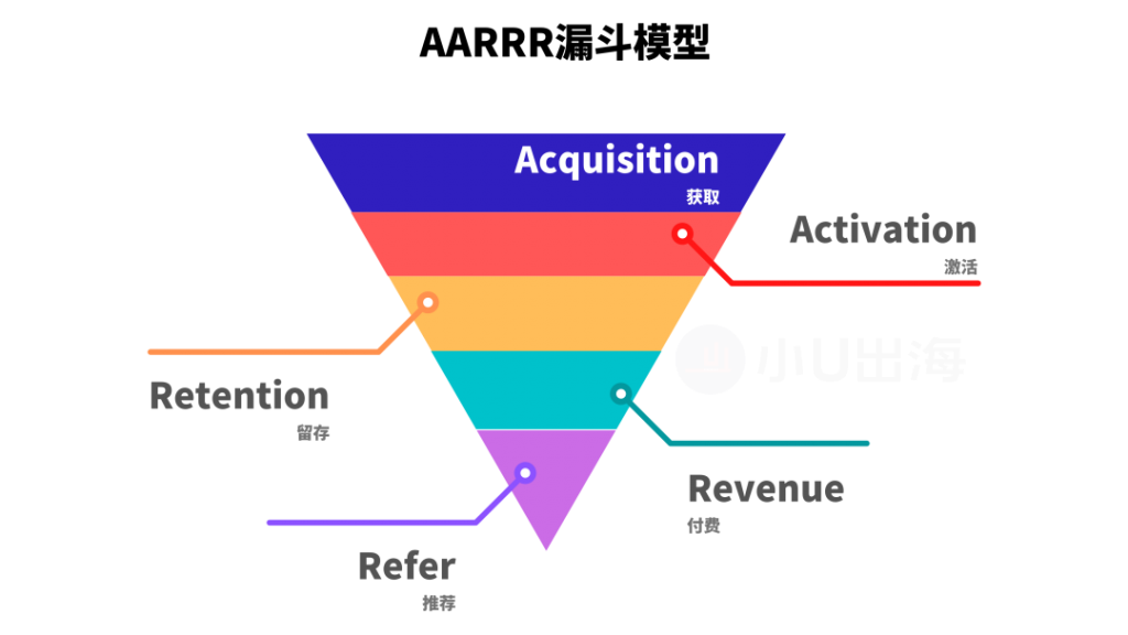 AARRR 转换漏斗模型