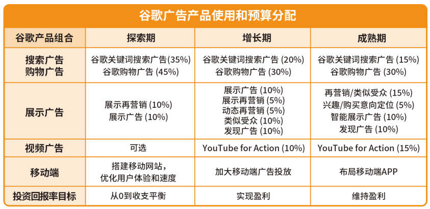 谷歌Google广告预算设置