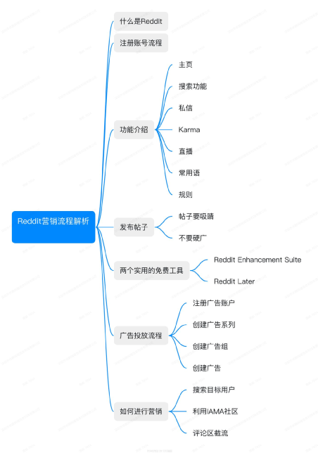 reddit营销流程解析