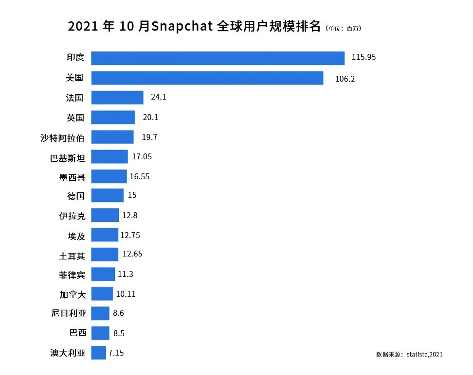 Snapchat的使用人群