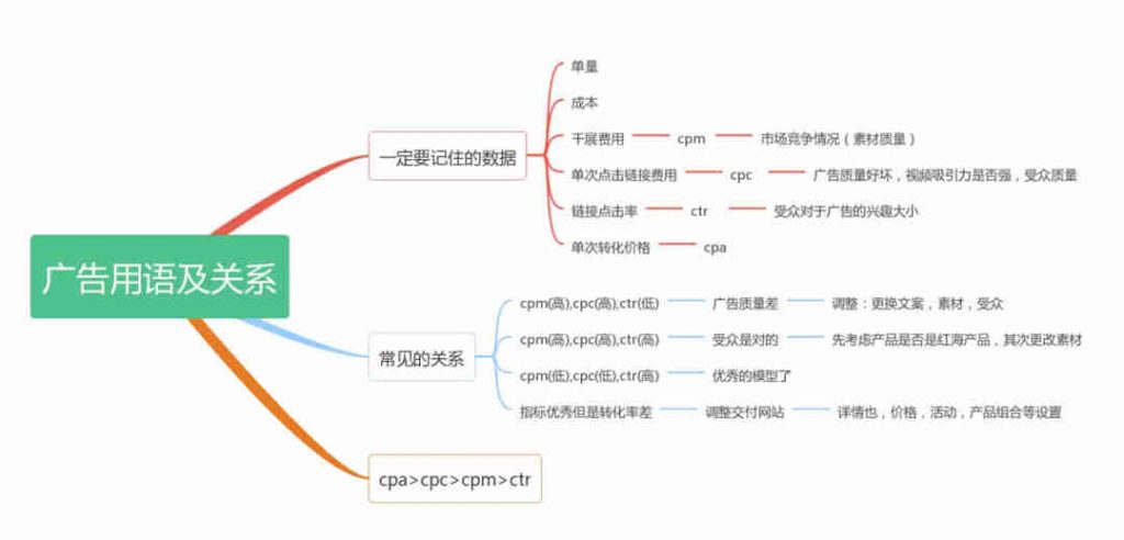 TikTok广告专用术语和数据解读