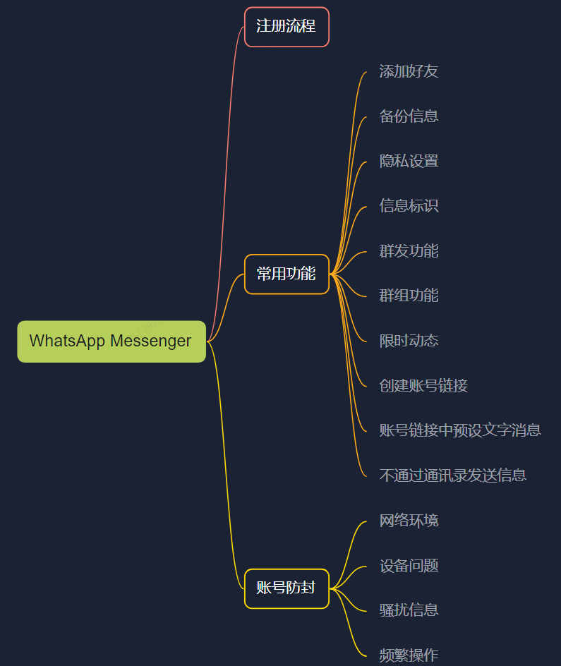WhatsApp Messenger的基础知识