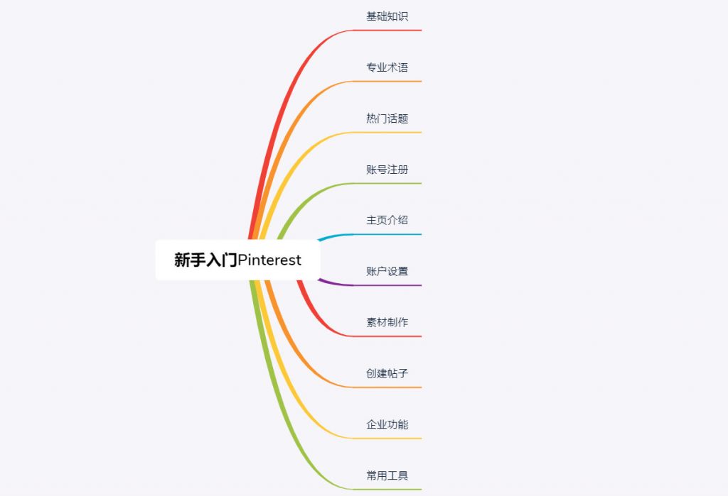 新手入门Pinterest目录