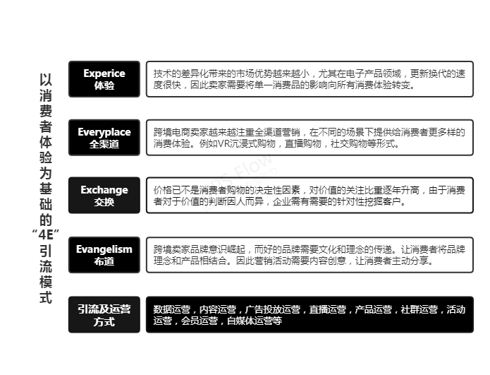 独立站运营相关流程