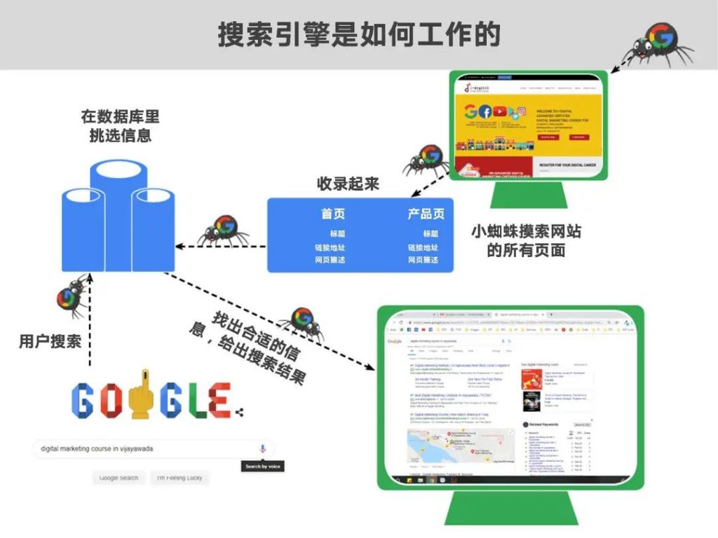 Google谷歌SEO搜索的基本原理