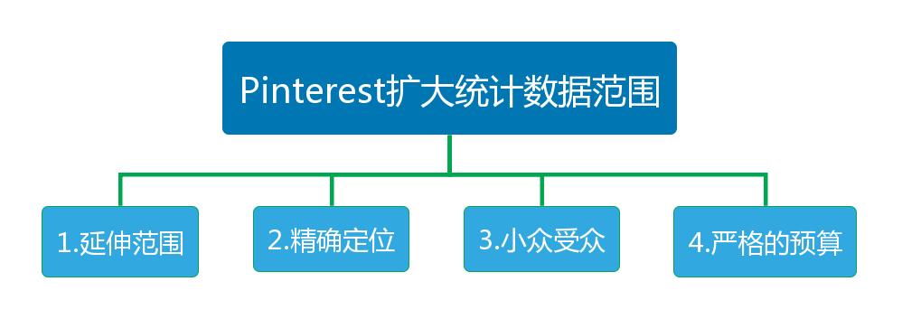 Pinterest广告的优势