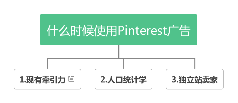 何时选择Pinterest广告