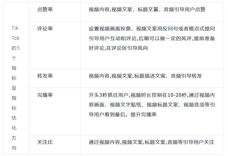 TikTok运营的五个重要指标及优化方案