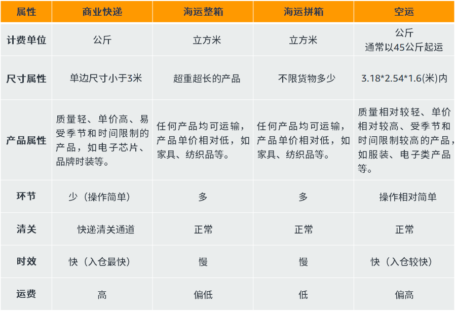 跨境物流运输方式