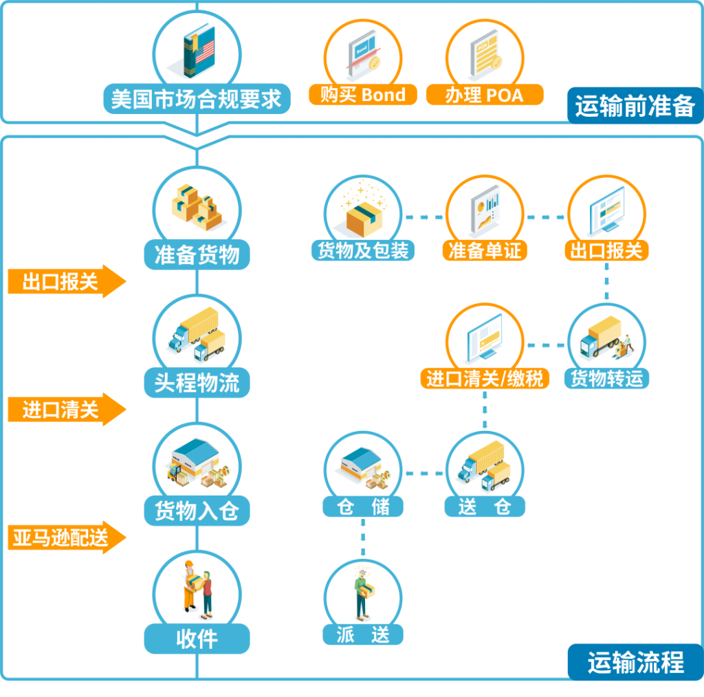 跨境物流运输流程