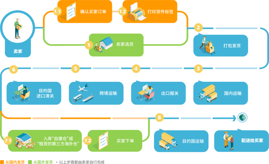 跨境物流知识