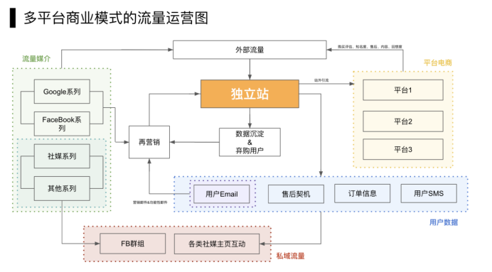 跨境独立站应该如何如何运营