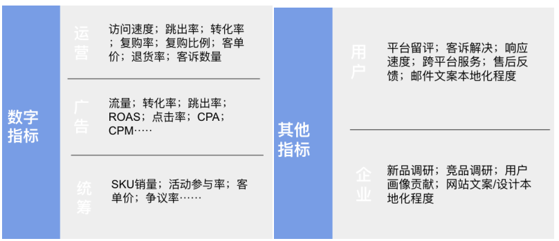 跨境独立站运营的几个重要数据指标