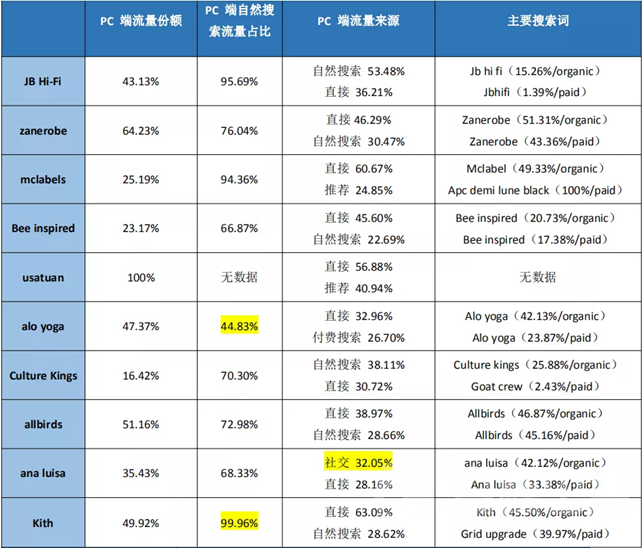 跨境独立站流量来源数据统计